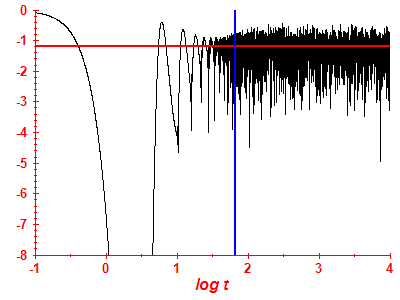 Survival probability log